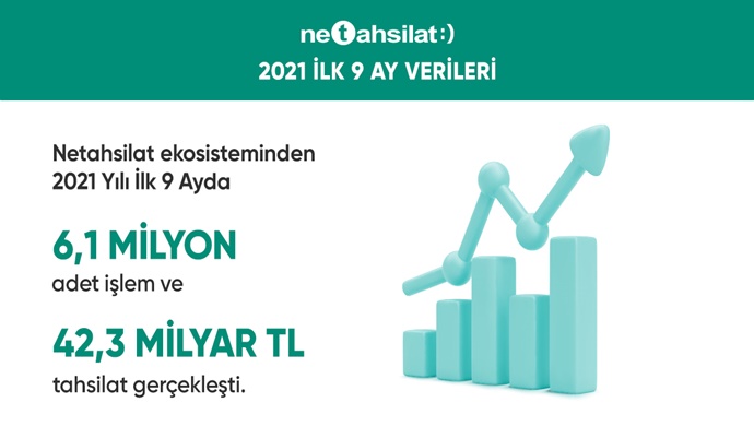 Netahsilat,  2021 yıl sonu tahsilat hedefini  61 milyar TL’ye yükseltti